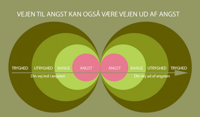 Vejen ud af angst